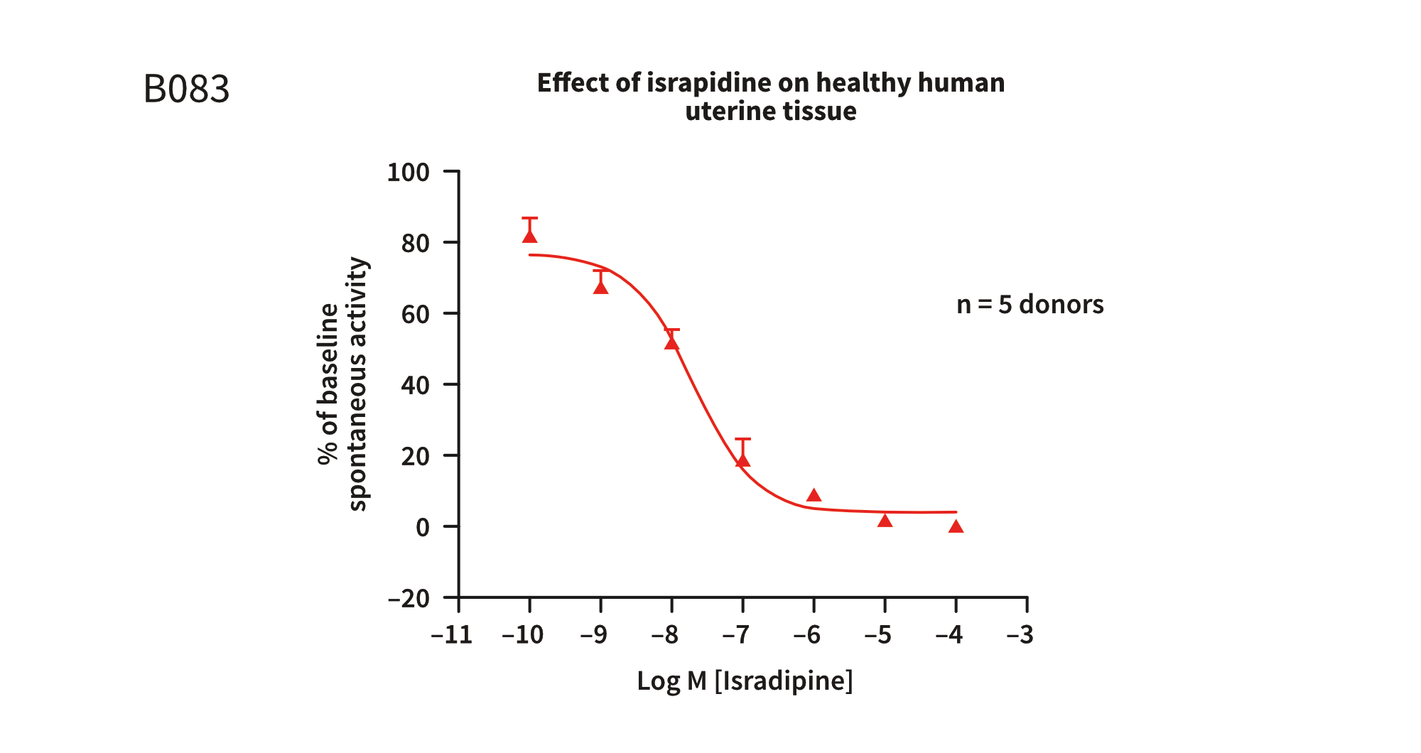 Drug Discovery Assay B083